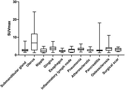 Non-tumoral uptake of 68Ga-FAPI-04 PET: A retrospective study